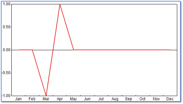 Forecasting Model